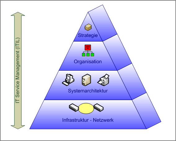 ITSM Pyramide